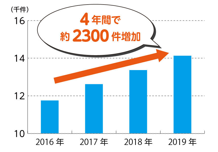 有料老人ホームの施設数の棒グラフ。4年間で約2300件増加。