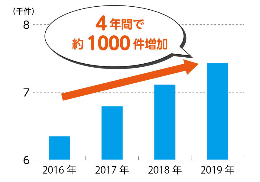サービス付き高齢者向け住宅の施設数の棒グラフ。4年間で約1000件増加。