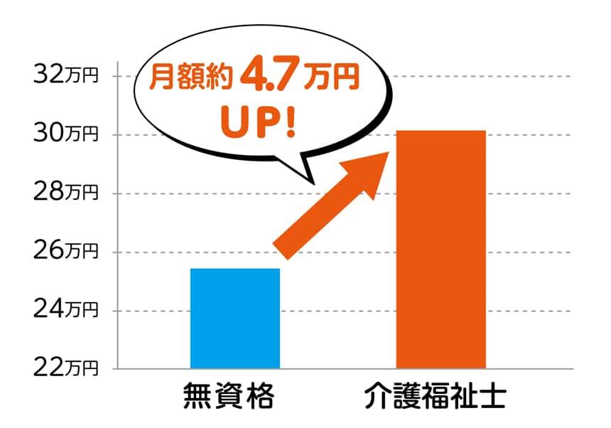 資格の有無による給料比較。介護福祉士になると月額約4.7万円UP!