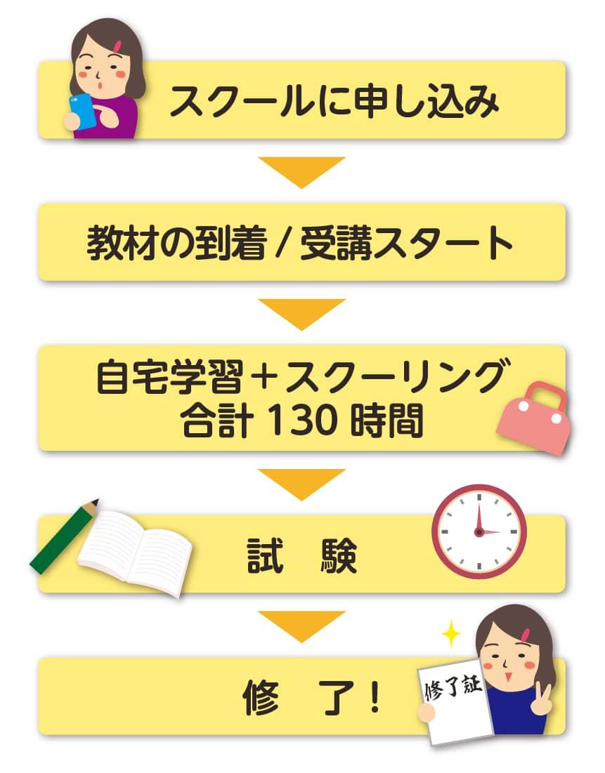 スクールに申し込み→教材の到着、受講スタート→自宅学習+スクーリング合計130時間→試験→修了!