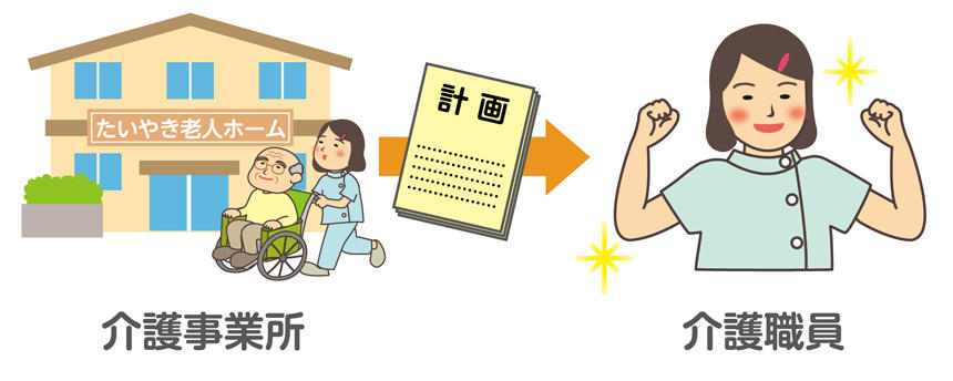 介護事業所が、介護職員のキャリアアップの仕組みや、職場環境の改善の計画をたてる