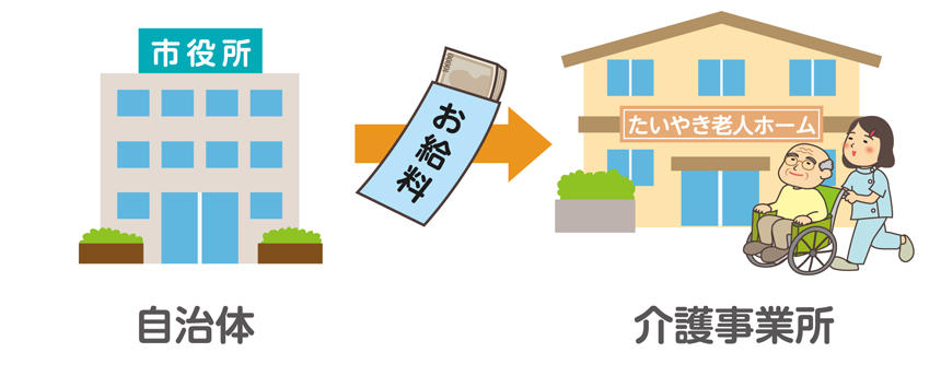 その報告をもとに、自治体が介護報酬に「給料の上乗せ費用」を追加して支給