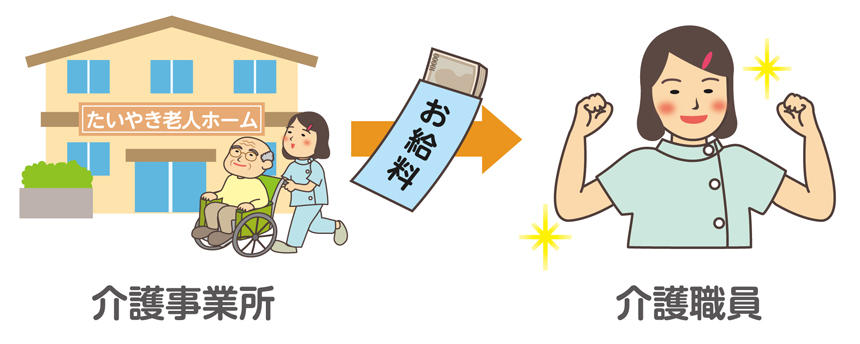 支給されたお金を、介護職員へ給料として支給 → 給料アップ!
