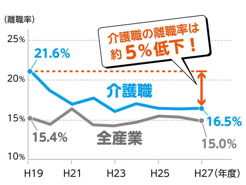 介護職の離職率の推移。介護職の離職率は8年で約5%低下!全職種の平均より低い!