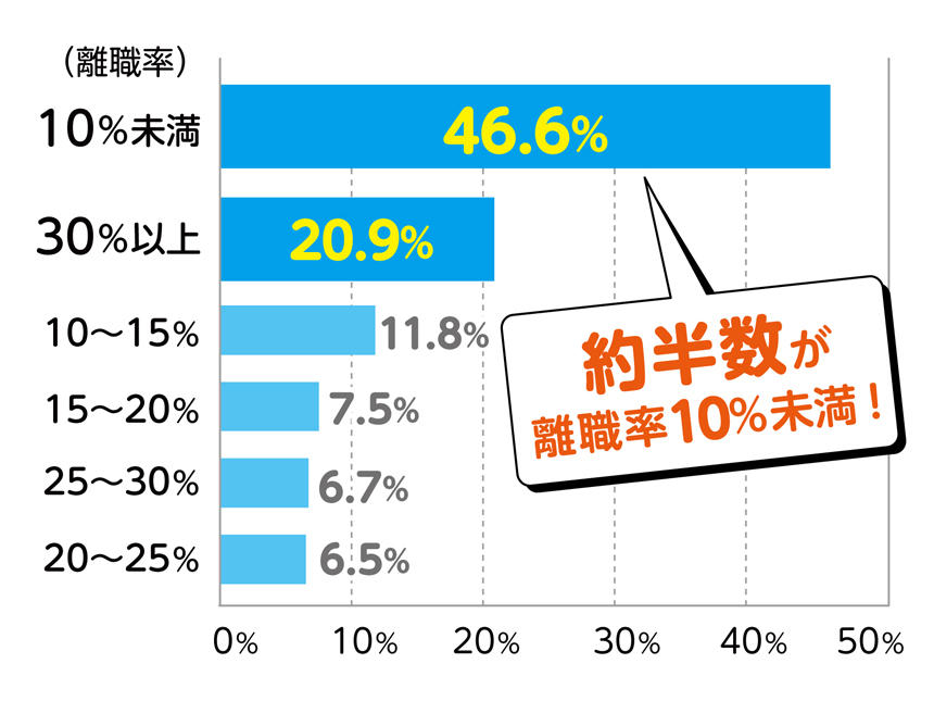 介護施設の離職率の構成比(1年間)を表す棒グラフ。約半数の介護施設が離職率10%未満!