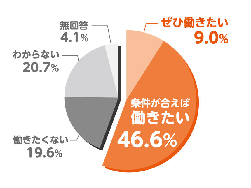 介護職への復職の意思の円グラフ。「ぜひ働きたい」9.0%と「条件が合えば働きたい」46.6%を合わせたら約半数に