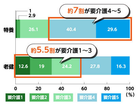 「特養と老健の利用者の要介護度」特養は約7割が要介護4~5、老健は約5.5割が要介護1~3