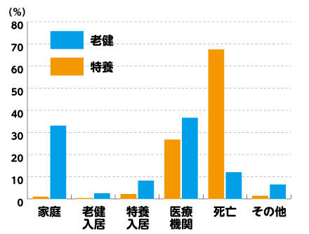 「特養と老健の利用者の退去理由」