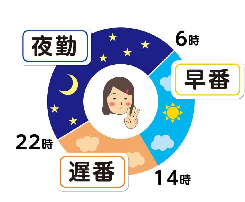 3交代制の時間帯グラフ。早番は6時~14時、遅番は14時~22時、夜勤は22時~翌6時