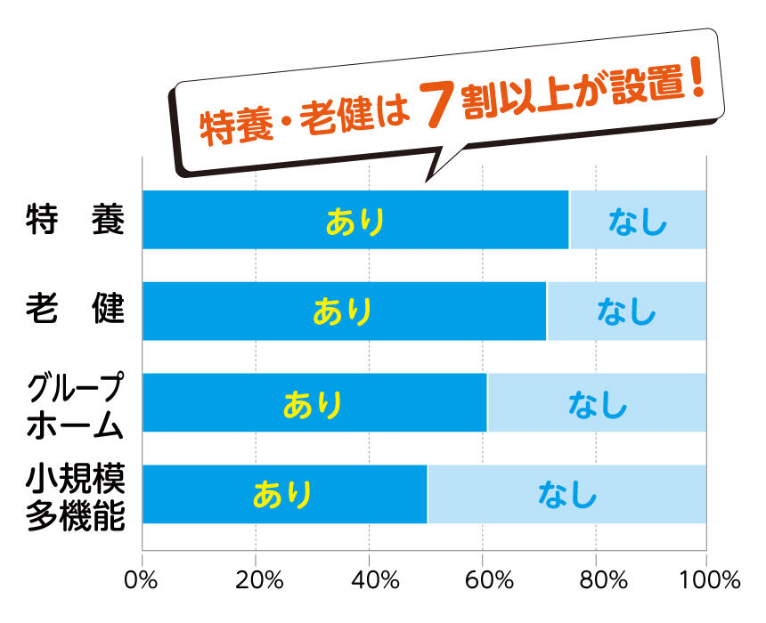 介護施設の仮眠室の有無の割合。特養・老健は7割以上が設置!