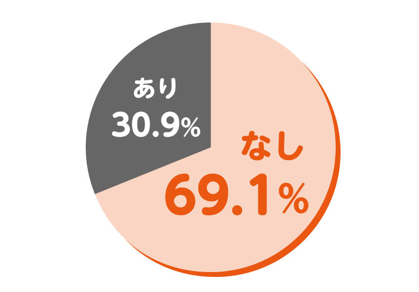 夜勤中の救急対応の割合の円グラフ。1年間で救急対応のなかった介護施設は69.1%、ありは30.9%。