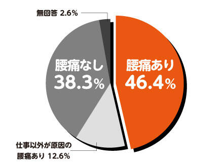 「腰痛が原因で離職を考えたことがある介護職の割合」腰痛あり46.4％腰痛なし38.3%